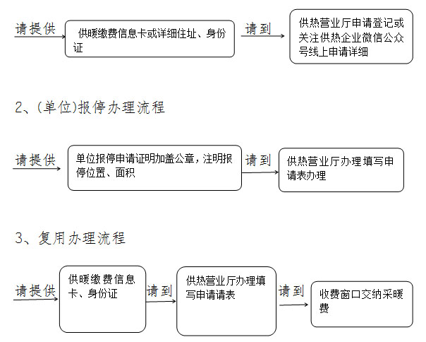 报停、复用须知及流程