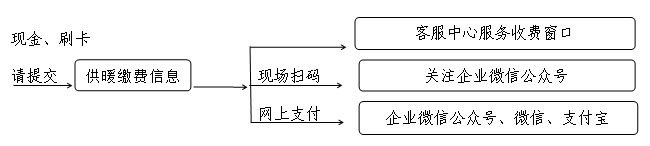 供暖服务及交费